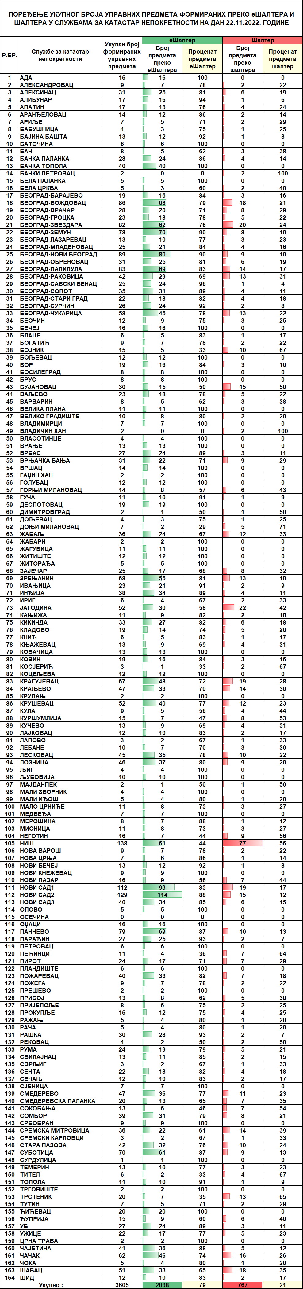 /content/pages/onama/статистика/2022/11/Dnevna statistika-formirani upravni predmeti na dan 22.11.2022.png